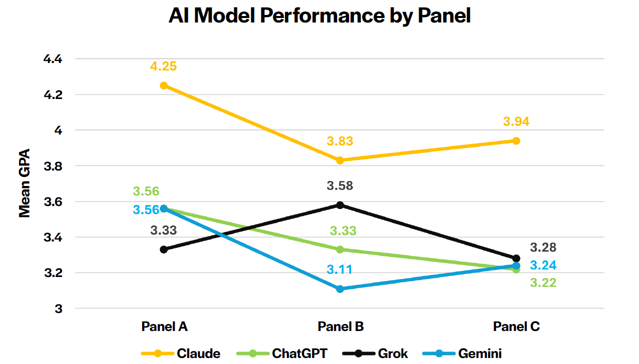 AI Model Performance by Panel